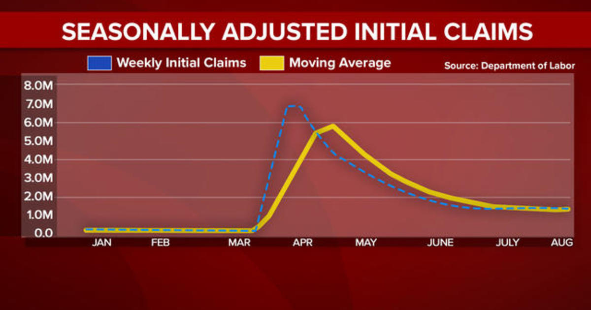 1.18 million Americans filed for unemployment last week