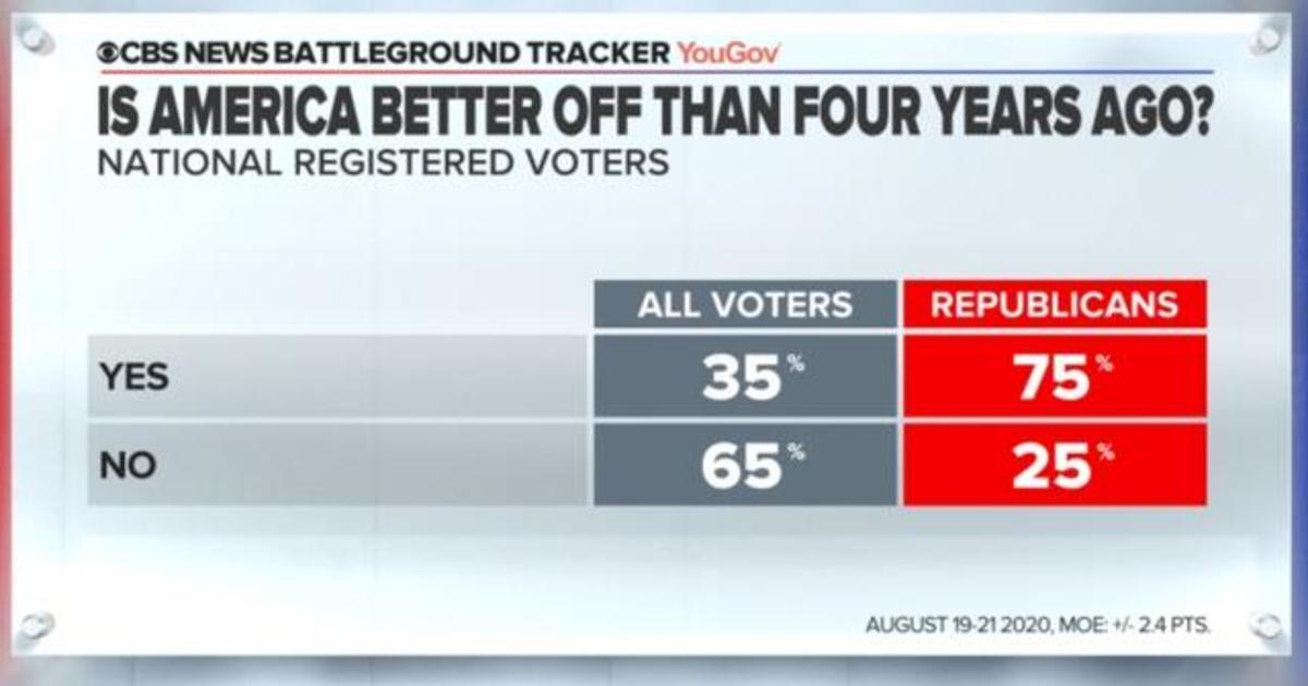 Republicans see U.S. as better off now than 4 years ago ahead of convention, CBS News poll finds