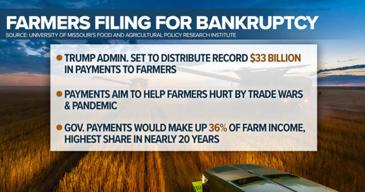 More farmers file for bankruptcy amid pandemic, despite record federal aid