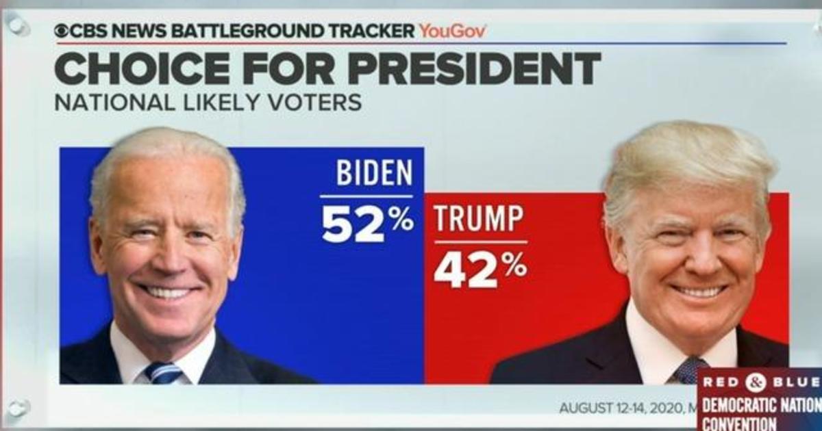 CBS News Battleground Tracker poll finds Biden with a 10-point lead nationally