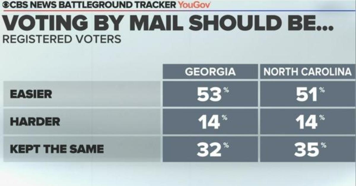 CBS News poll: Biden has edge in North Carolina, tight race in Georgia