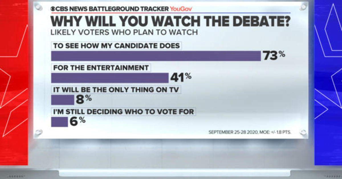 Just 6% say they’re watching the debate because they’re undecided, but that’s larger than it sounds