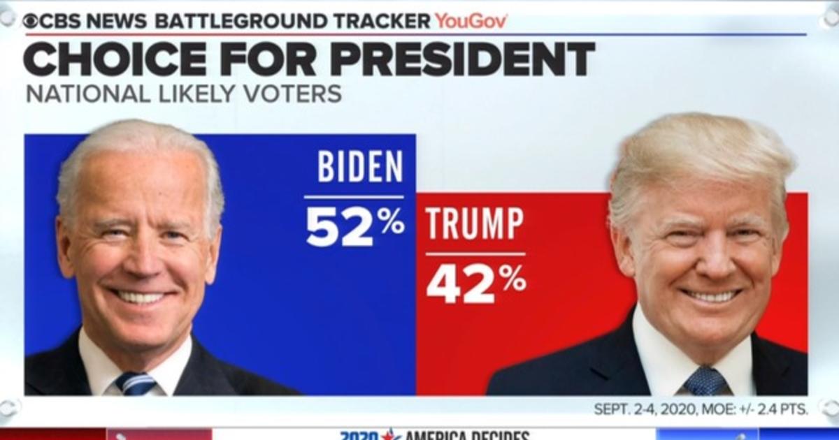 Joe Biden leads Trump by 10 points in CBS News Battleground Tracker poll