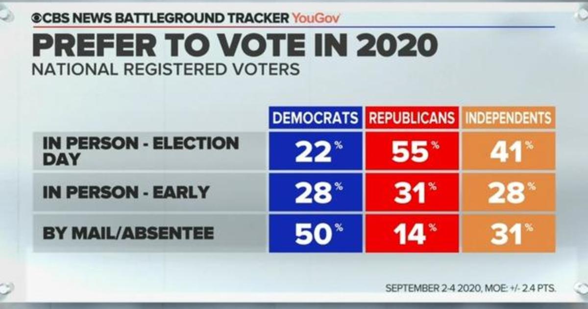 CBS News Battleground Tracker finds one third of voters plan to vote by mail in 2020