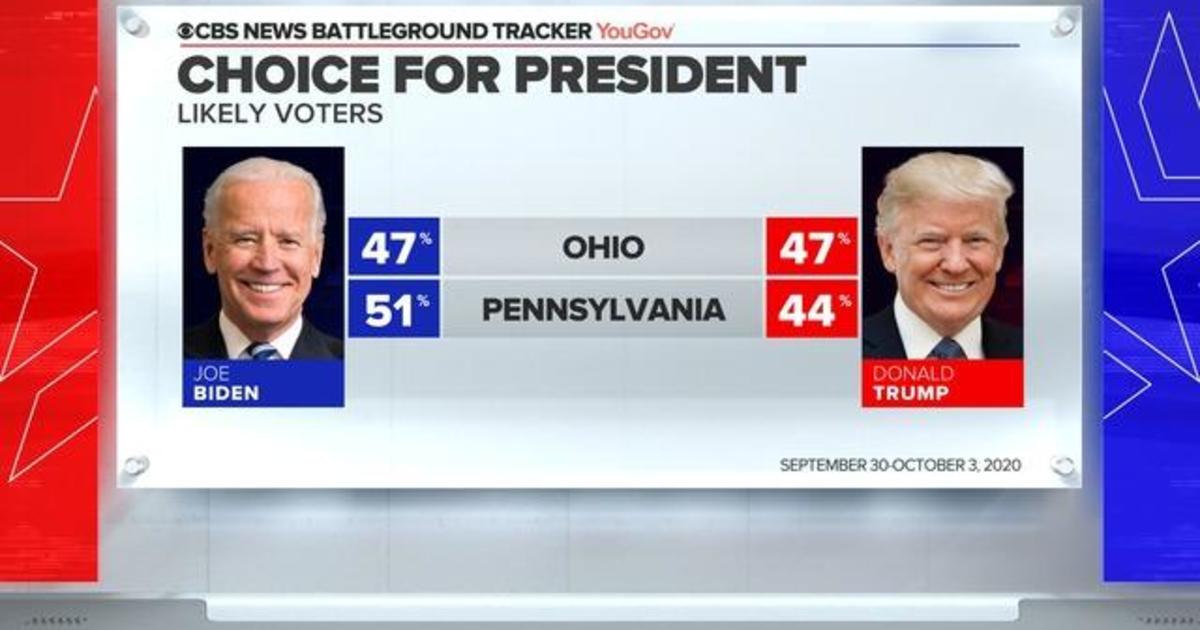 CBS News poll: Biden leads in Pennsylvania, even with Trump in Ohio