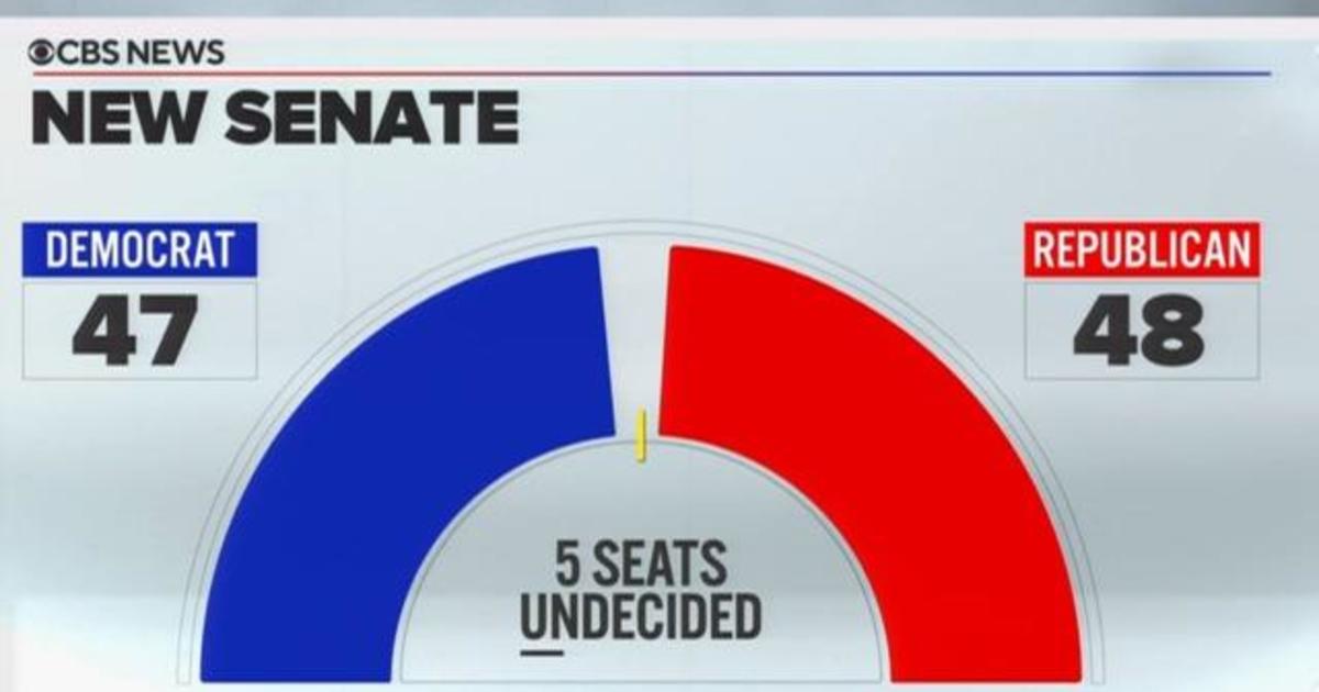 Republicans clinging to Senate majority as races wind down