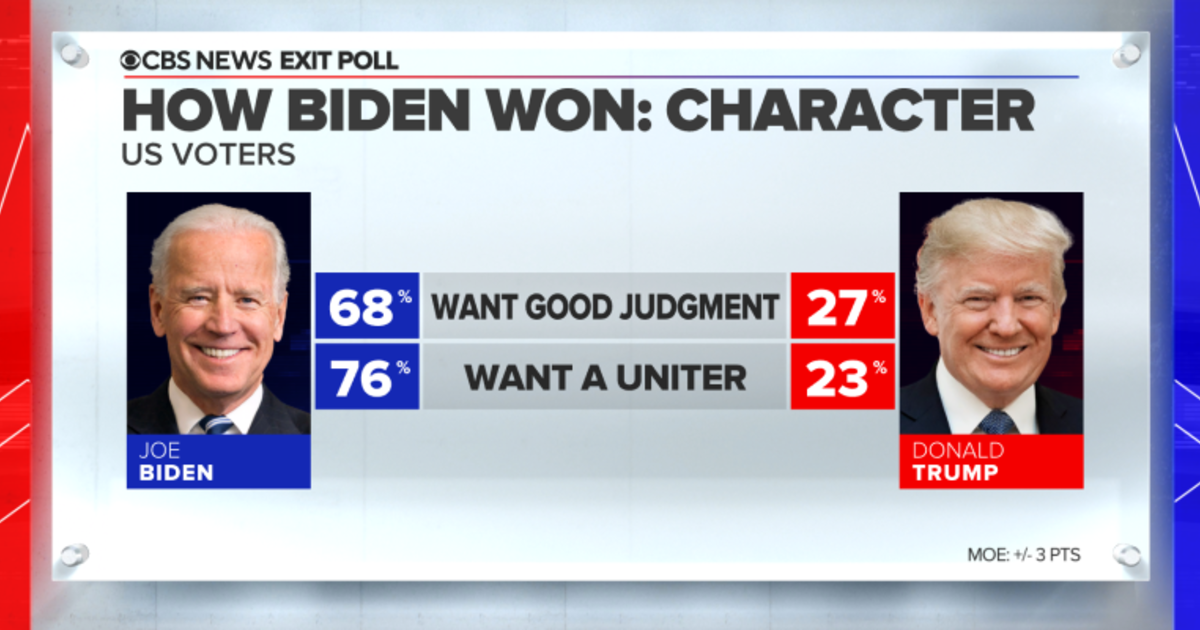 How Biden won the 2020 election: Exit poll analysis