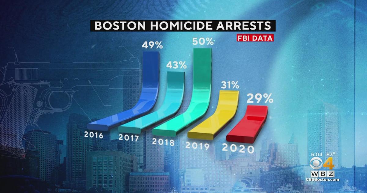 Crime Without Punishment: Problem behind Boston’s unsolved murders