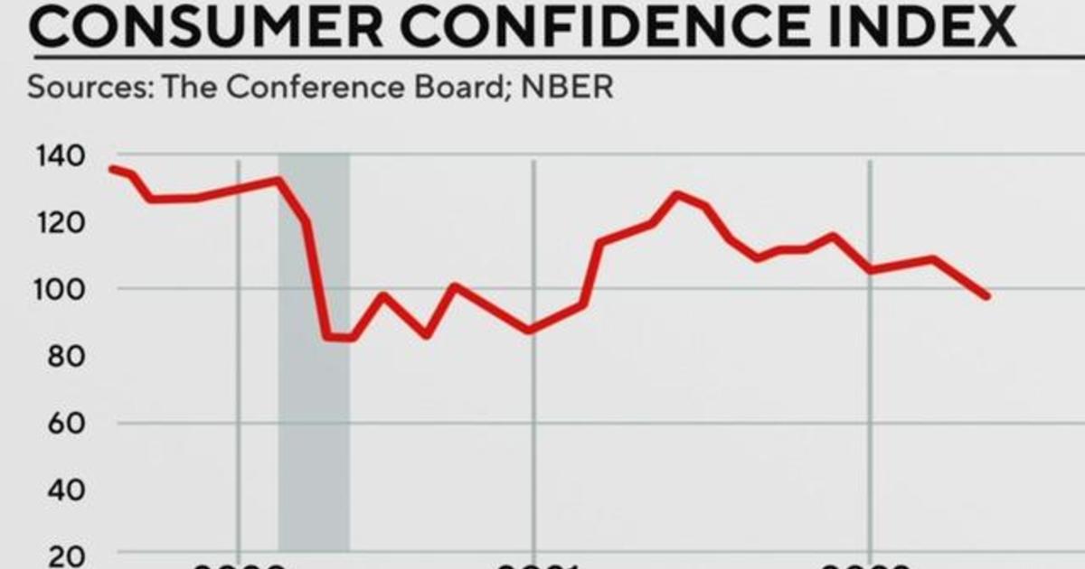 Consumer confidence declines amid ongoing inflation concerns