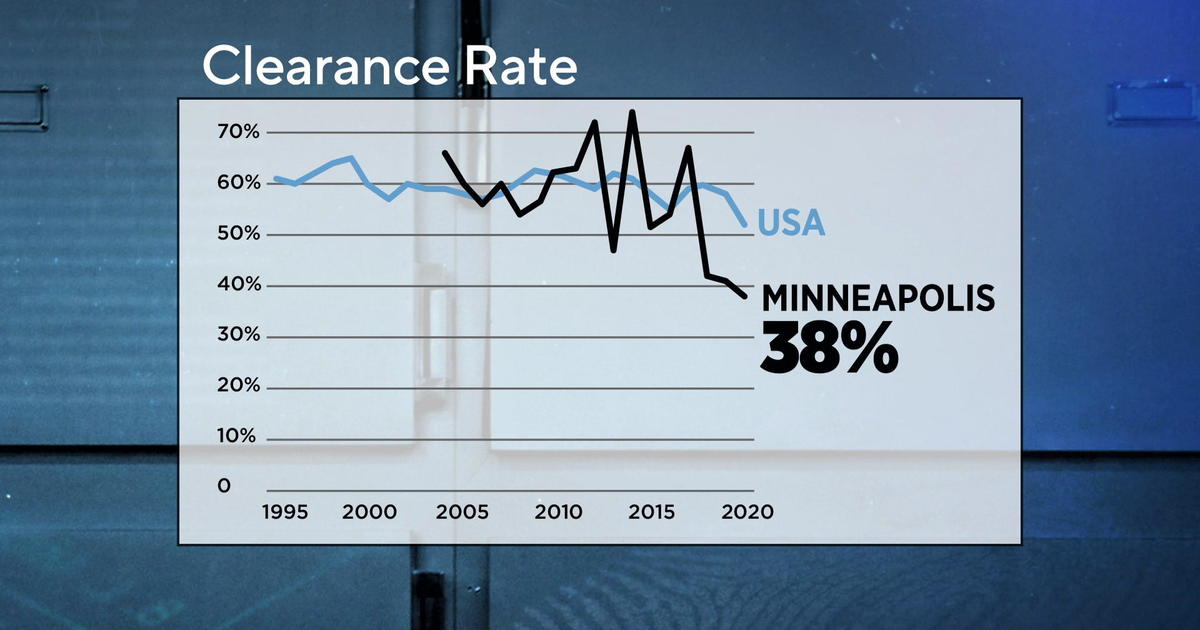 U.S. unsolved homicide rates soar, and Minneapolis is pacing worse than nat’l average