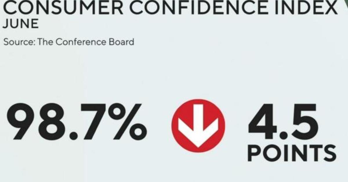 Consumer Confidence Index drops to 16-month low in June