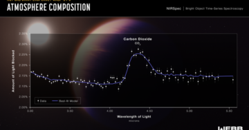 NASA finds first clear evidence of CO2 in an exoplanet's atmosphere