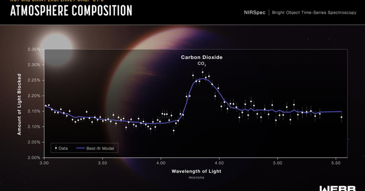 NASA finds first clear evidence of CO2 in an exoplanet’s atmosphere